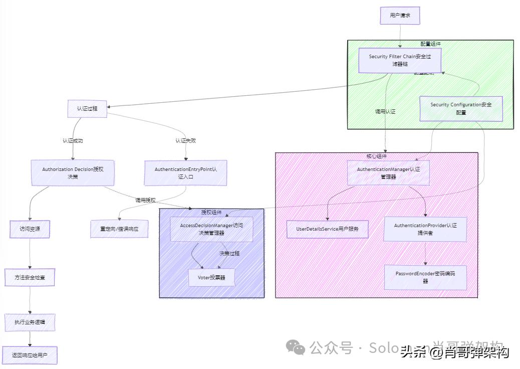 Spring Security架构设计图、流程设计图及4大架构模块图解析